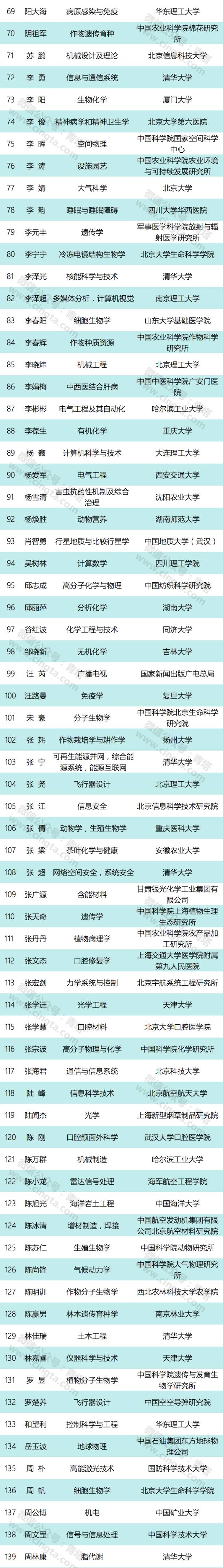 206位青年科技人才入选“中国科协青年人才托举工程 “(附名单)