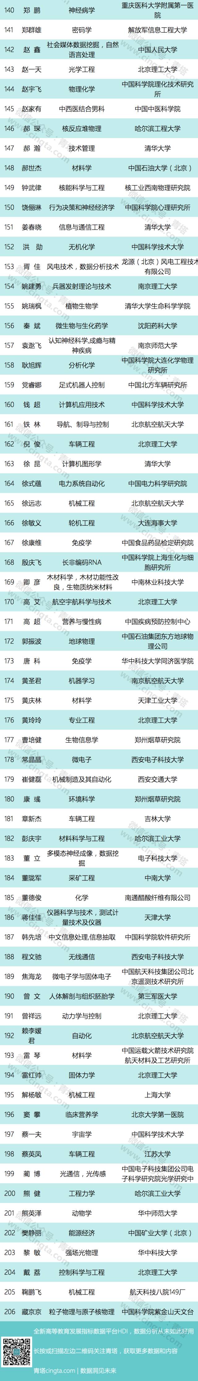 206位青年科技人才入选“中国科协青年人才托举工程 “(附名单)