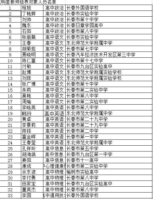 长春市中小学首批明星教师培养对象人员名单