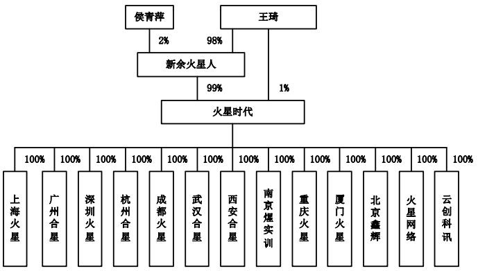 公告称,王琦和侯青萍直接或间接控制火星时代100%的股份,并且两人为