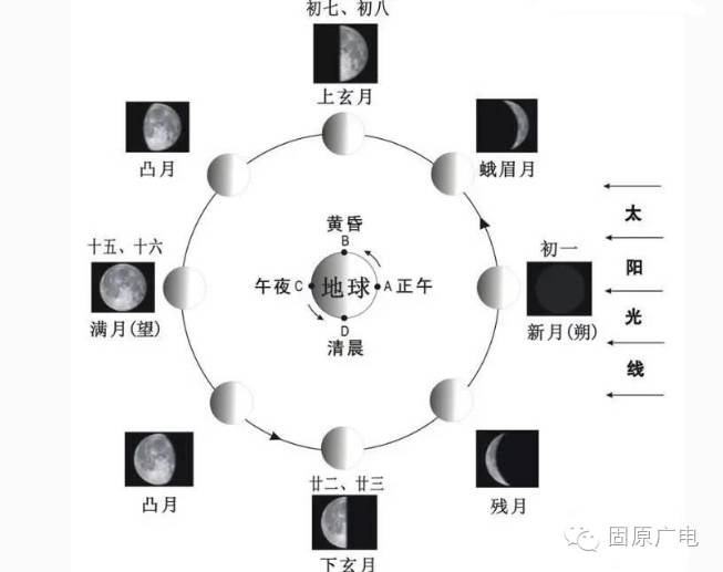 就在今晚!错过就还得再等一个"青春"的"超级月亮"!