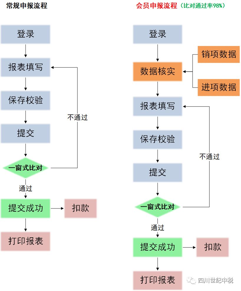 二, 增值税申报流程描述 1, 登录 打开橘子财税服务平台,点击左上角