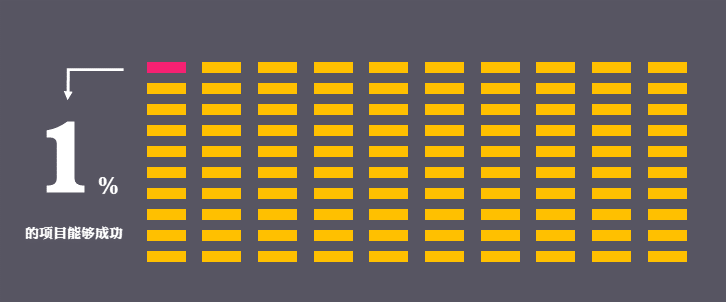 为什么你找种子用户那么费劲？ 这里有你想要的答案！