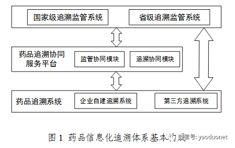 国家药监局药品信息化追溯体系建设