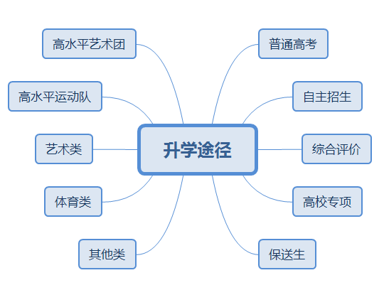 这些升学途径了解一下!总有一款适合你