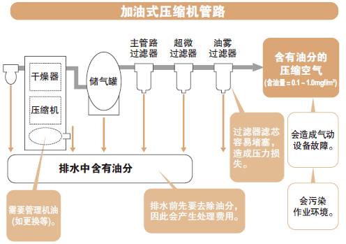 泪的教训 : 过来人告诉你为何要选择无油空压机! 