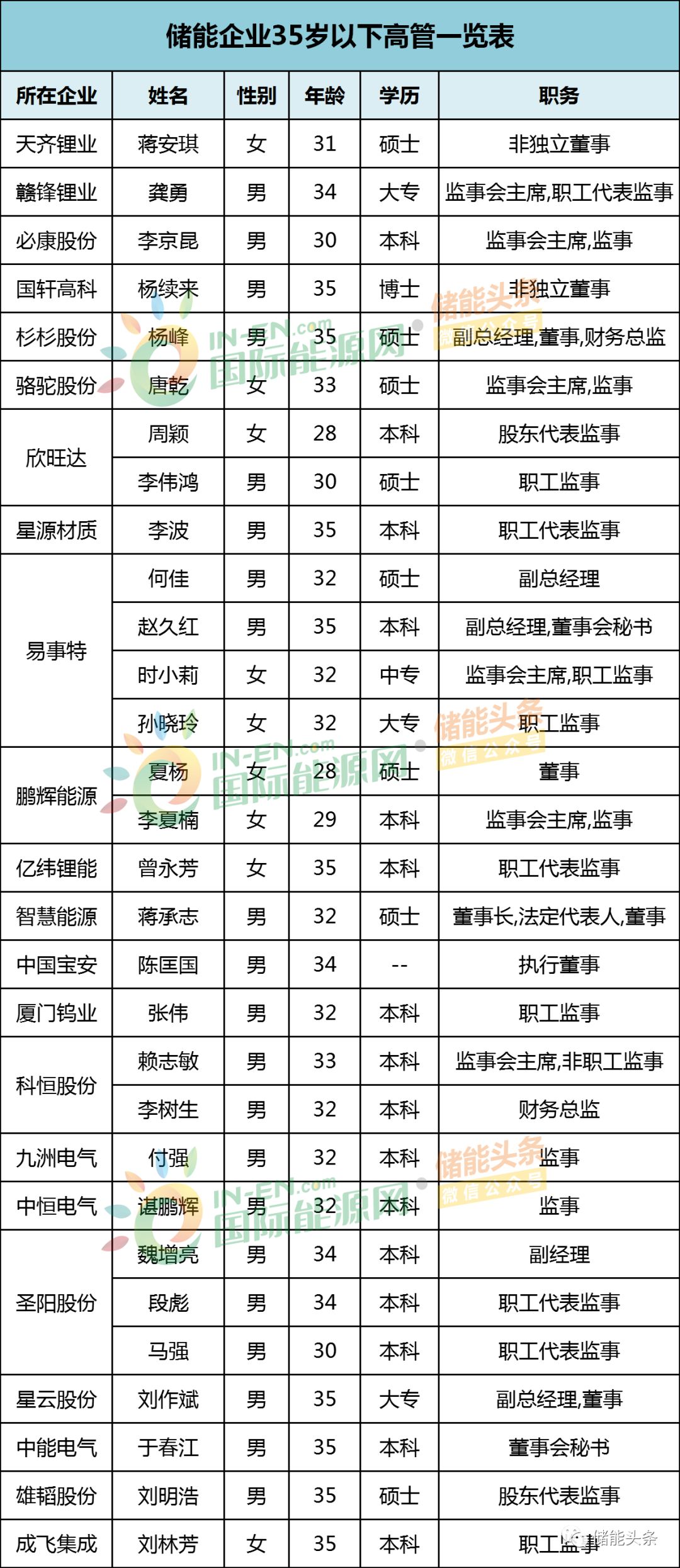 青年高管名单如下所示