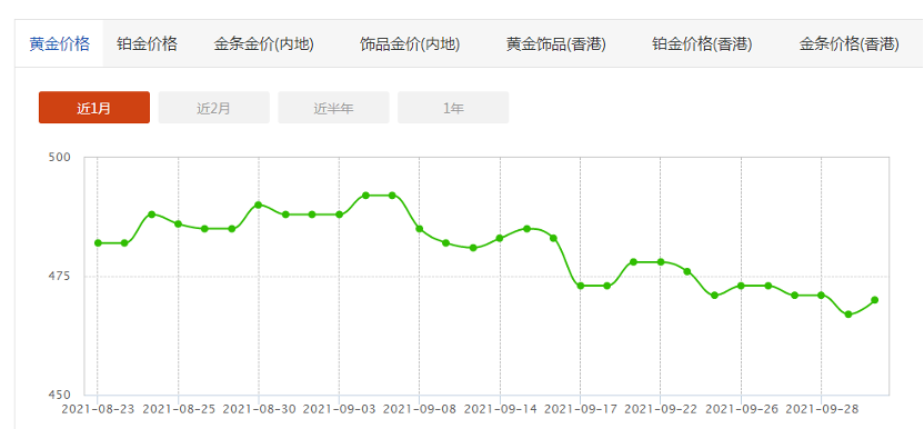 黄金周买黄金金价处于一年低位机会来了