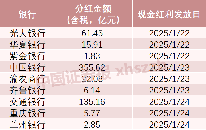 超600亿元！上市银行“红包”春节前即将到账