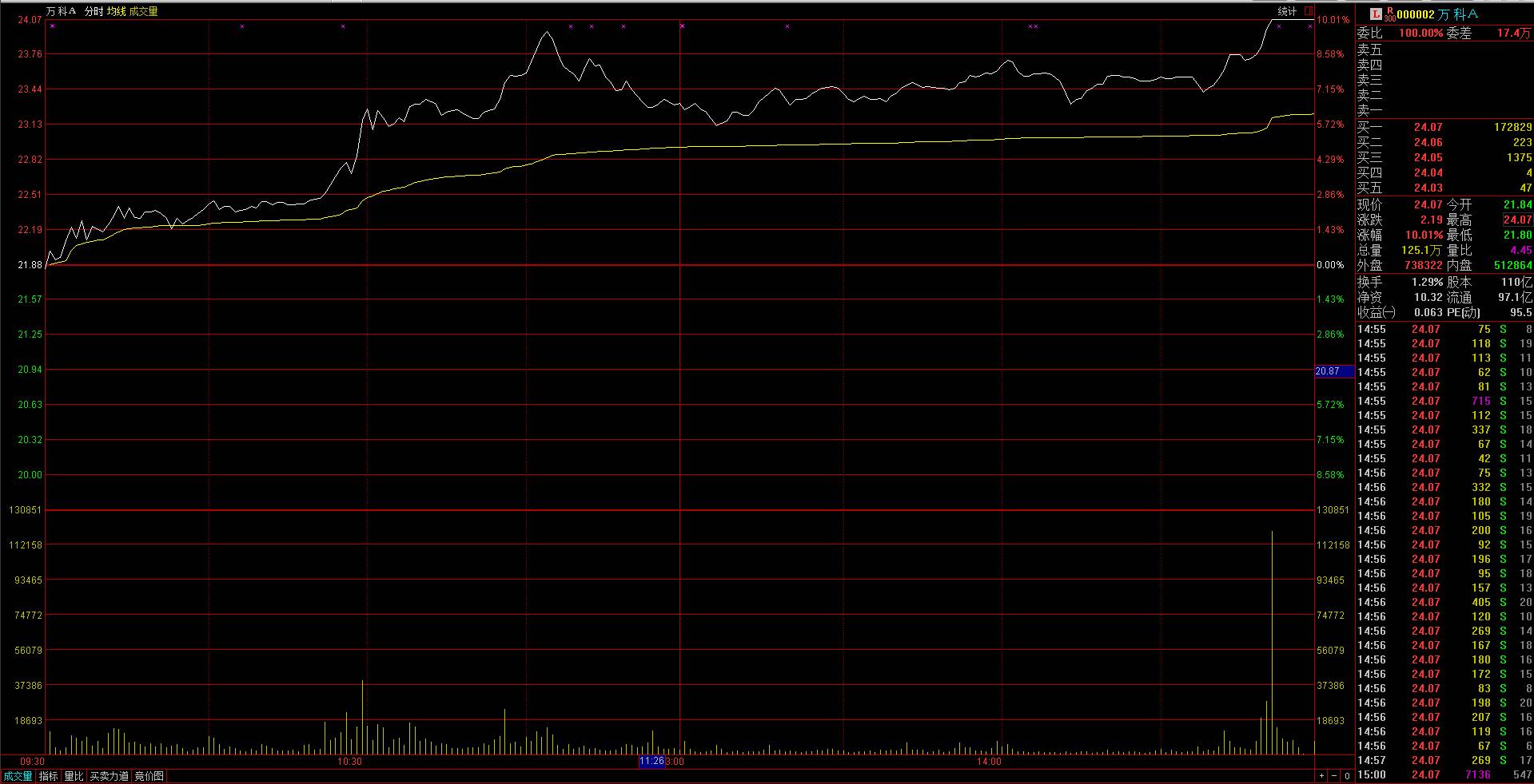 北上资金“开抢”万科A 深铁账面浮盈超110亿