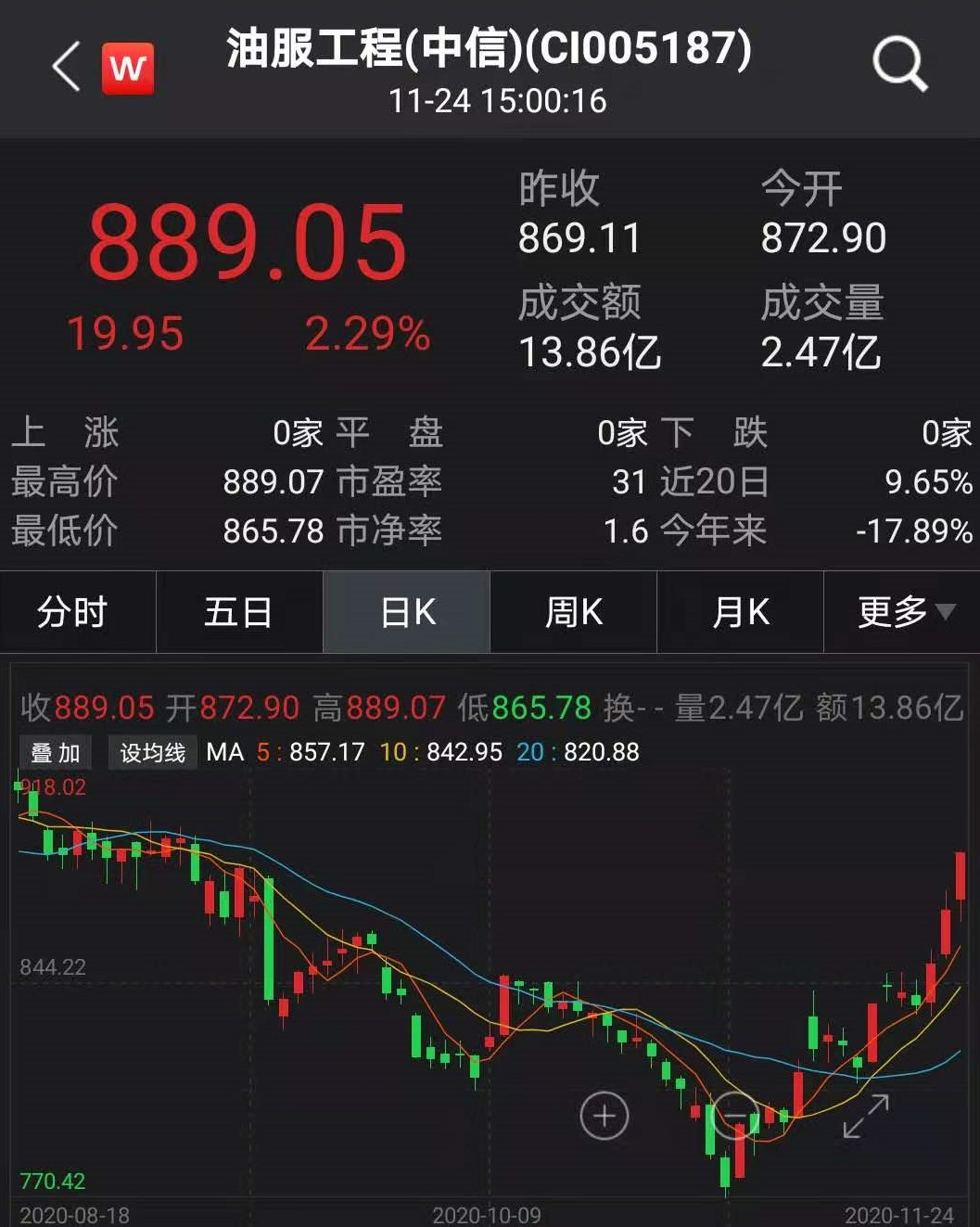 行情:中曼石油尾盘直线拉升涨停,通源石油盘中一度涨超9,石化油服等