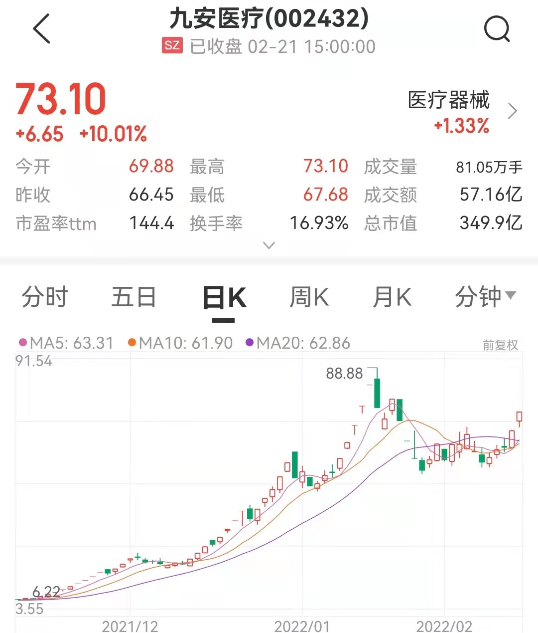 房地产又有大消息,12倍新冠检测牛股两连板,超3400只股票飘红_中国