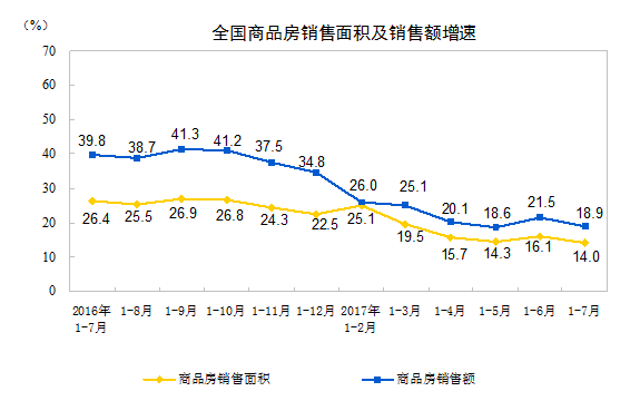 商品房待售面積跌至31個(gè)月新低 三線城市風(fēng)頭正勁