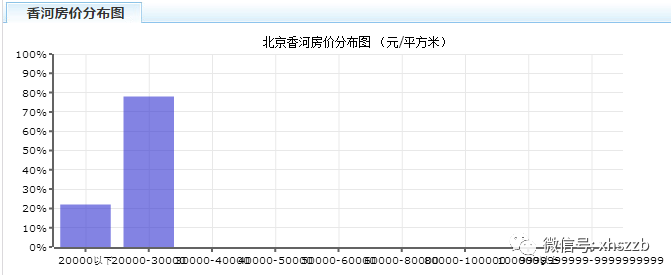 北三县均价跌入2万元区间:刚需嫌贵 炒房人惜售