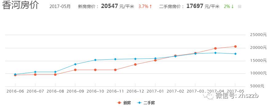 北三县均价跌入2万元区间:刚需嫌贵 炒房人惜售