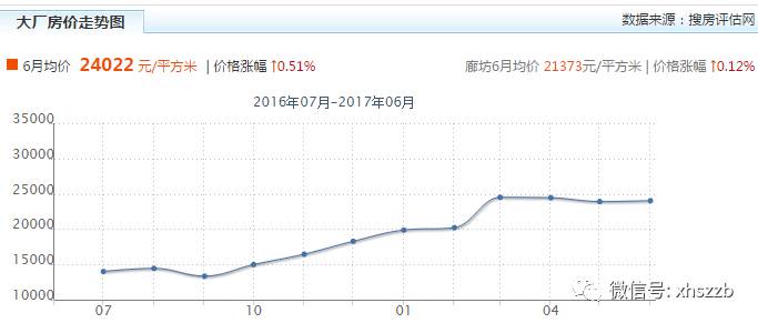 北三县均价跌入2万元区间:刚需嫌贵 炒房人惜售