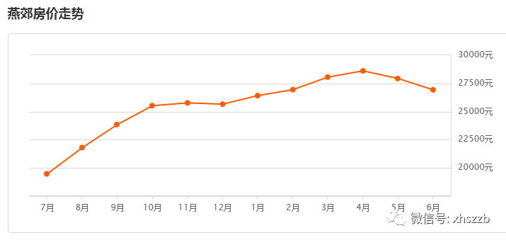 北三县均价跌入2万元区间:刚需嫌贵 炒房人惜售