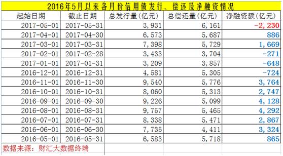 5月同业存单及信用债净融资双双大幅转负