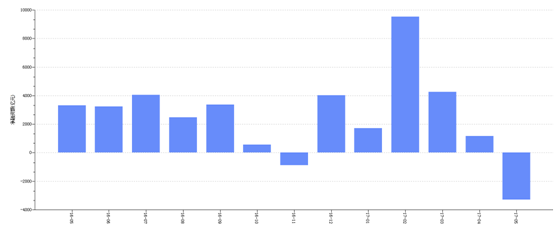 5月同业存单及信用债净融资双双大幅转负