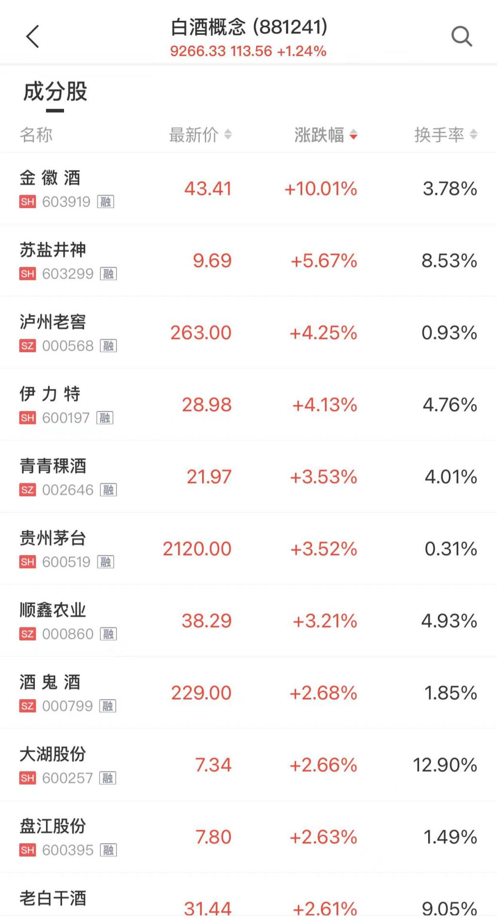 白酒板块午后拉升,金徽酒涨停,贵州茅台涨逾3%,股价站上2100元.