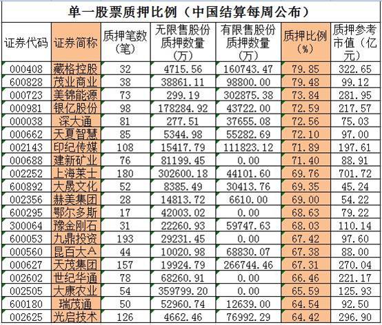 最严新规出台！3355只A股只剩50只未涉及股票质押