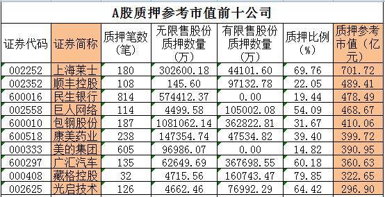 最严新规出台！3355只A股只剩50只未涉及股票质押