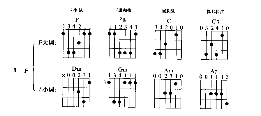 用于d调,f调伴奏的吉他常用和弦
