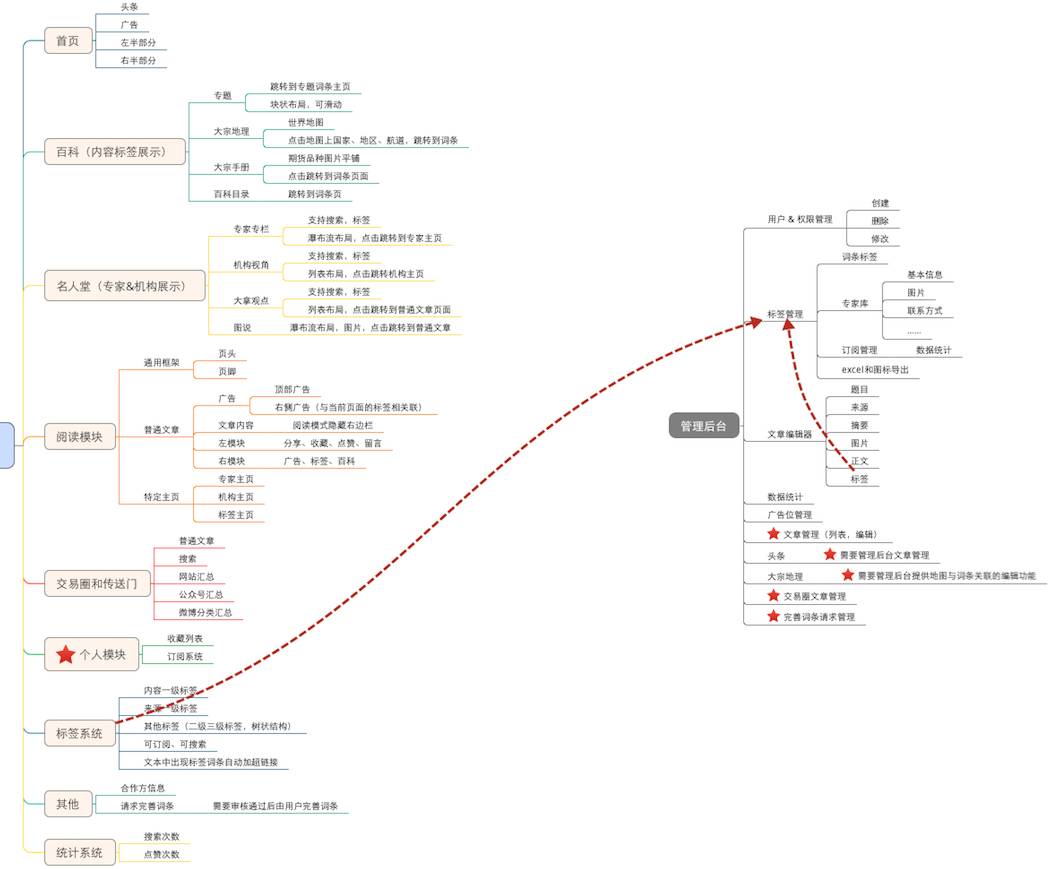 产品经理持续跟进,反复沟通确定产品原型图