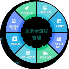 采购与供应链实践