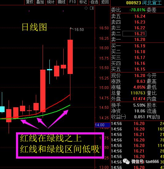 >> 内容              最后,红叶跟你探讨一下河北宣工000923这个股票