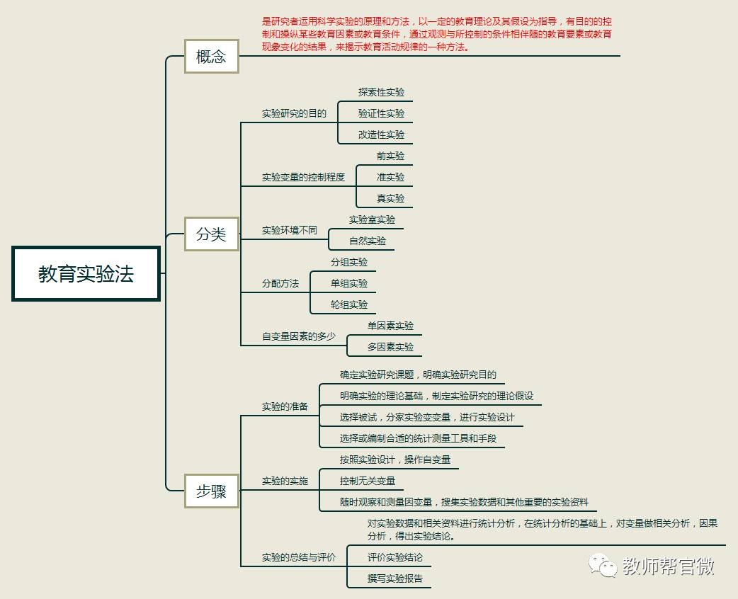 招聘笔记| 6张超详图表,一次性掌握教育科学研究方法!