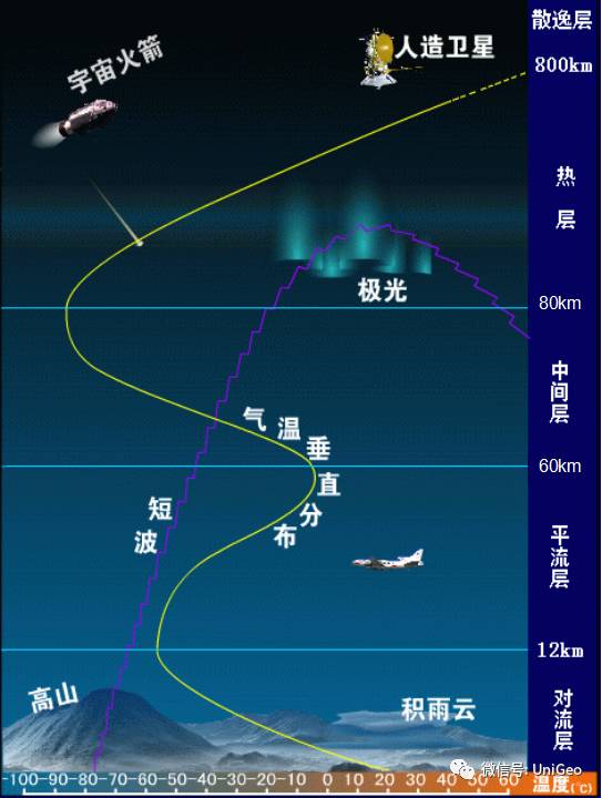 层大气的热量主要来自地面的长波辐射,一般情况下,离地面越远,气温越