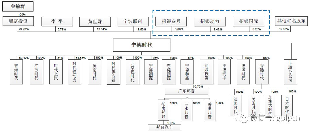 宁德时代 ipo 之前的股权结构