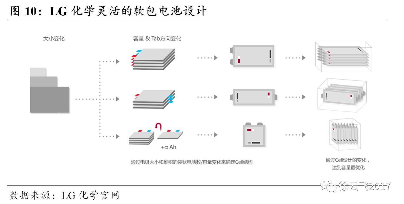 软包电池获国际车企高度认可, lg软包独树一帜.