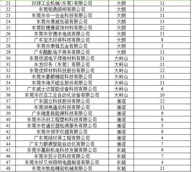 1,2017年度东莞市科技创新券兑现申报指南联系人及联系电话:何世凯