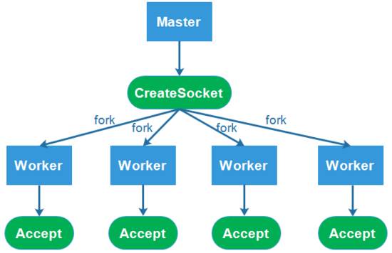Linux网络编程“惊群”问题总结