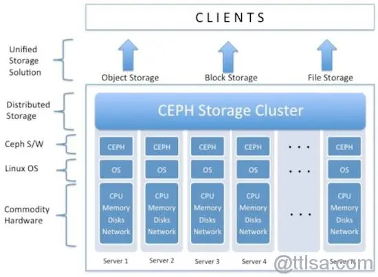 linux学习教程之将分布式存储系统Ceph安装在CentOS 7