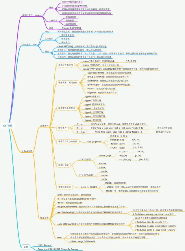 一张图掌握Linux下全部find入门基础命令用法