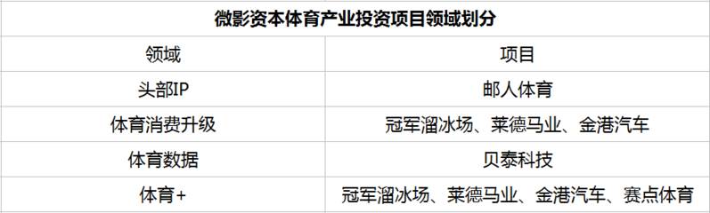 微影资本陈鑫：体育产业投资领域的5个机会 | 投资人说