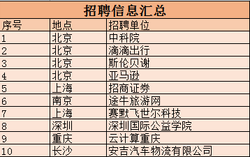 日常实习 中科院 滴滴出行 斯伦贝谢 亚马逊 招商证券 途牛等名企实习生招聘 06 08 自由微信 Freewechat