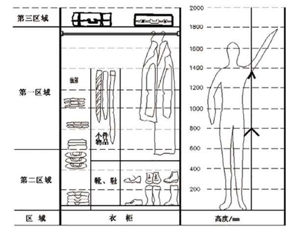 从使用和收纳的角度出发，衣柜如何设置更合理？