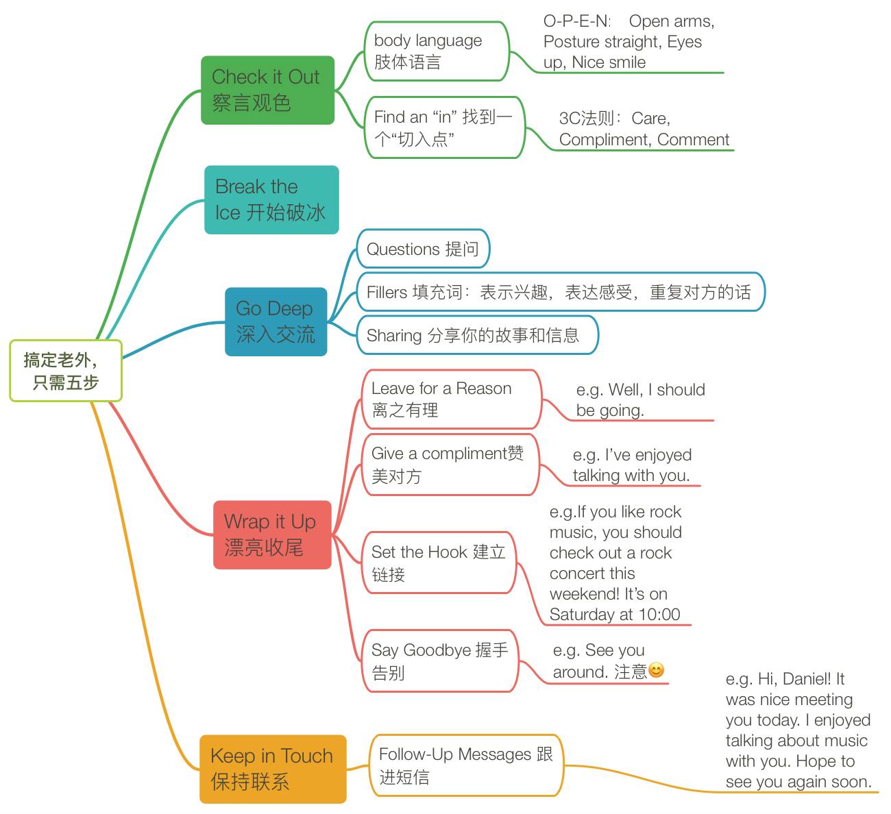 我做了思维导图供大家了解一下这个套路: 察言观色  开始破冰   深入