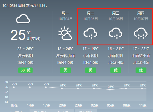 青岛今晚起雨不时"叨扰…一起来看具体天气如何.