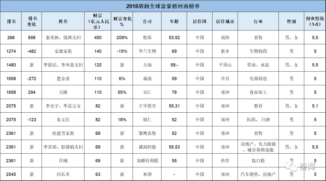 河南这11大富豪登上全球富豪榜名单
