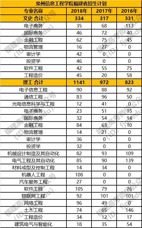 高招|今年多少分可以上泉州信息,福州外语外贸,厦门工学院?