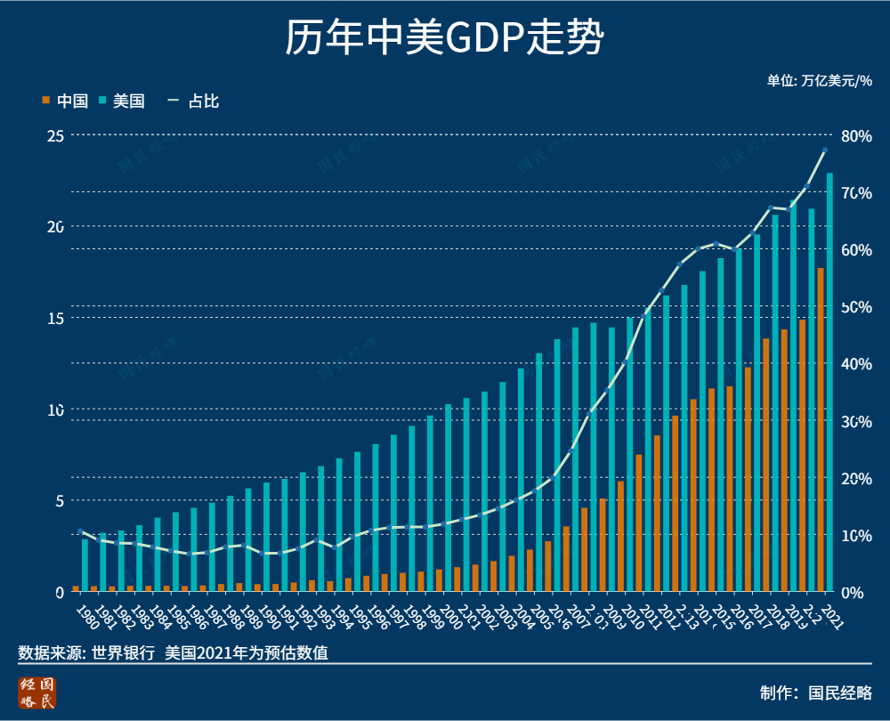 逼近美国中美gdp差距再度缩小一场大变局悄然发生