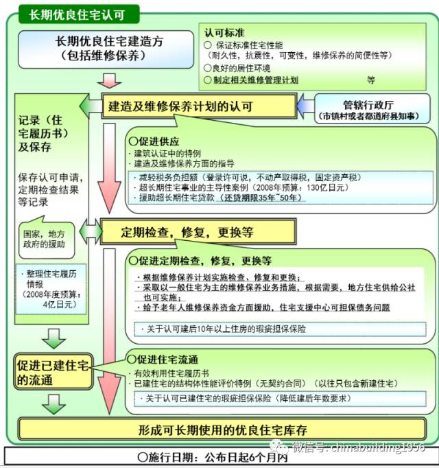 日本si住宅发展已经从长寿化到致力于实现 0年住宅 了 预制建筑网 微信公众号文章阅读 Wemp