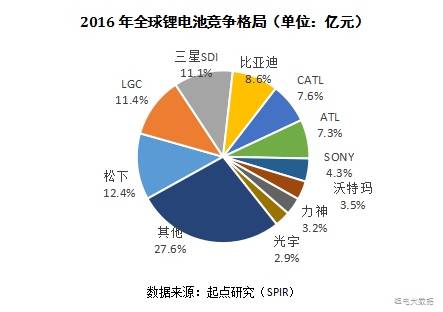 锂电池产业链的中日韩大战