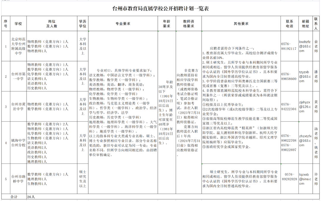 教师招聘台州市直属学校招聘26名编制教师