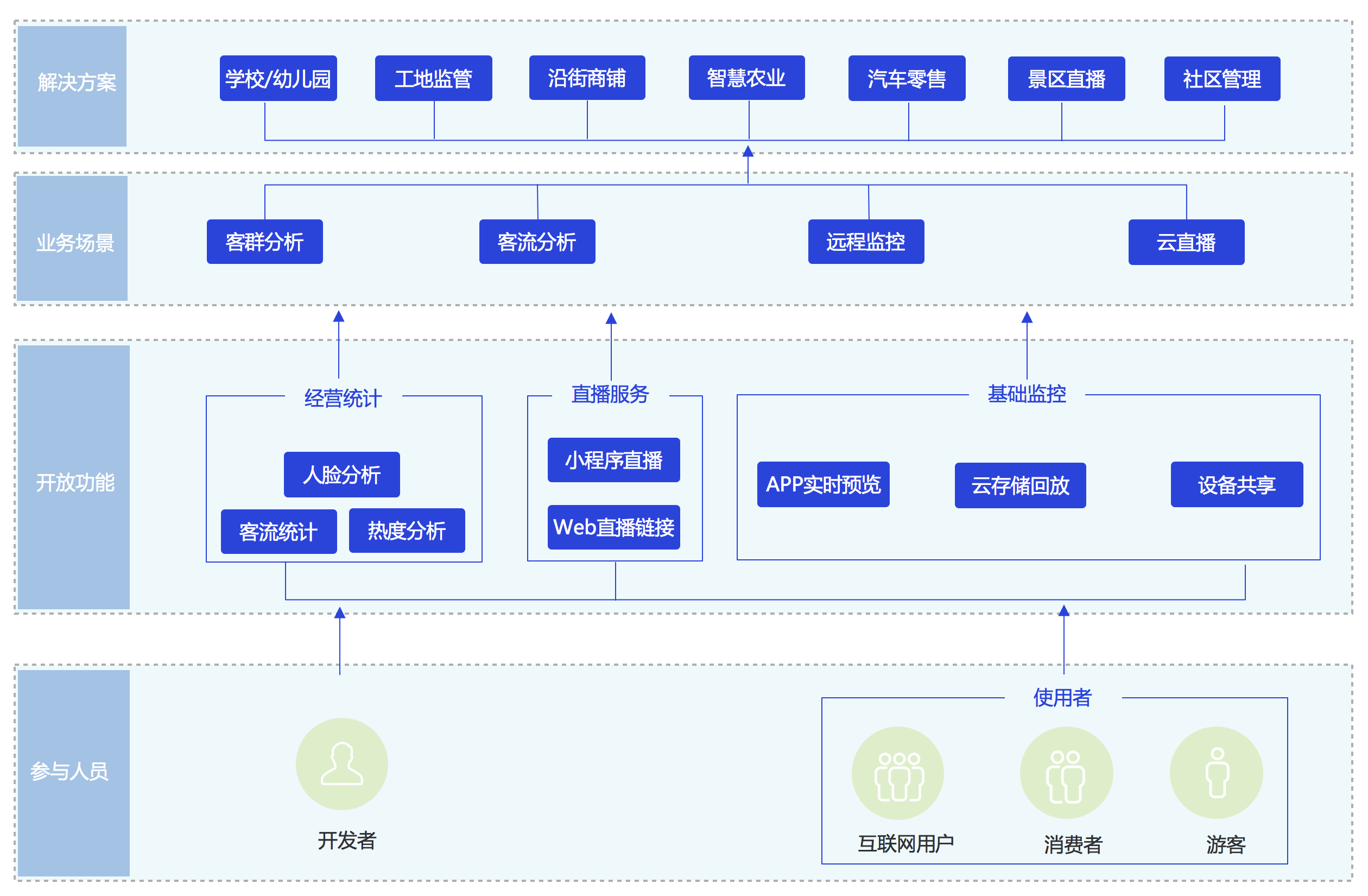 云眼·智慧安防小程序组件